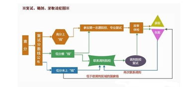 2016年考研复试调剂流程图解析 金融业务流程外包视角下的系统性转轨